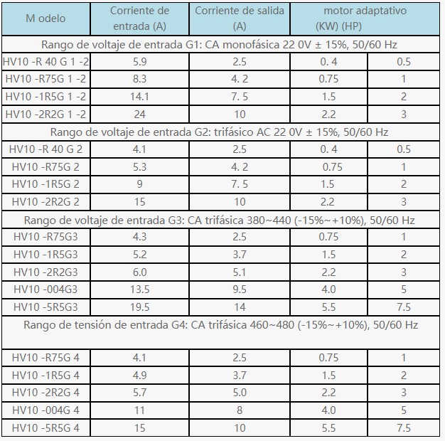 HV10-R75G1-1 Variador de frecuencia monofasico 120 vac de 1 hp 0 75 kw